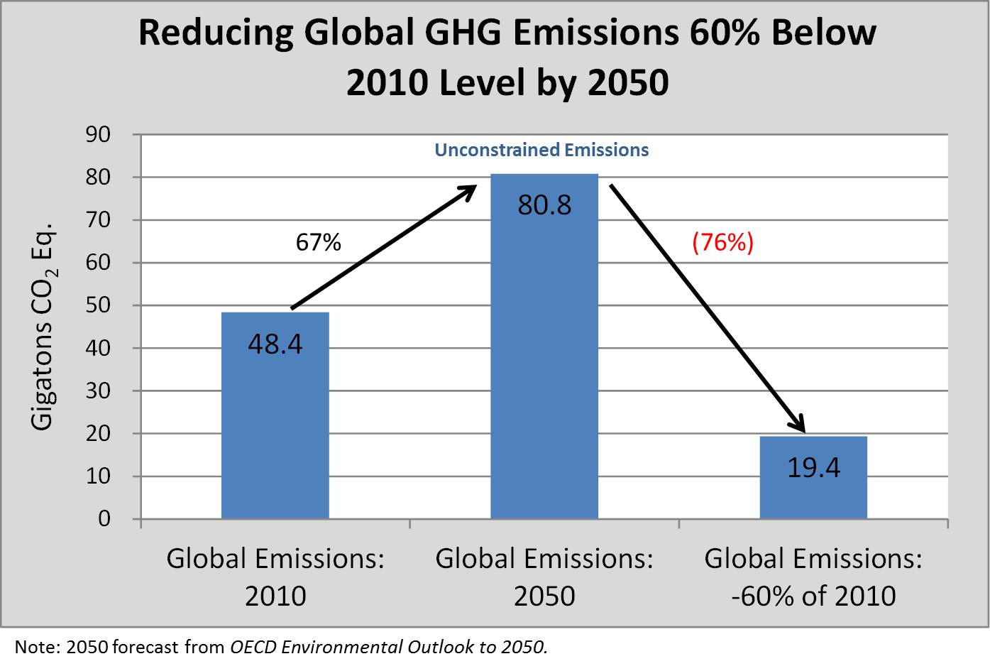 The European Union S 50 Global Greenhouse Gas Emissions Goal Is Unrealistic Global Energy Institute