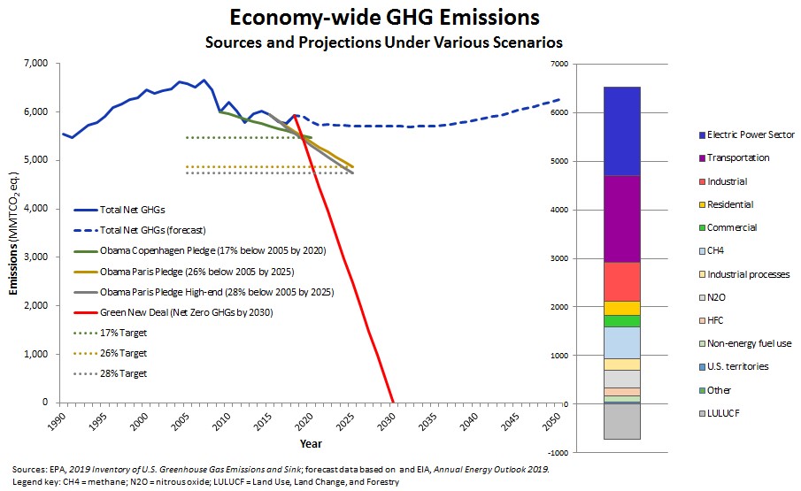 The Dramatic Unreality of the Green New Deal | Global Energy Institute